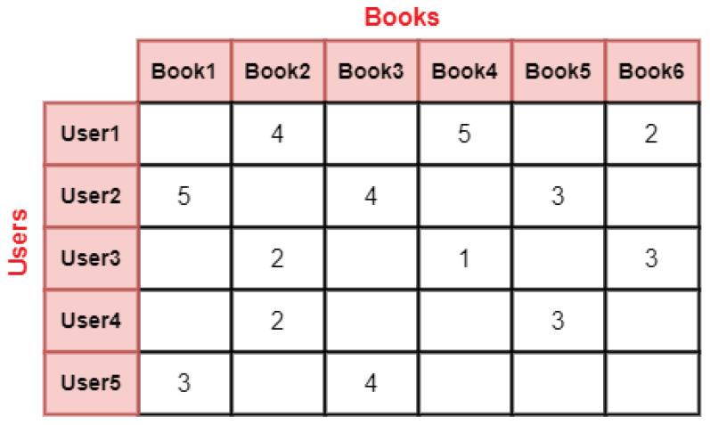 Community-Based Matrix Factorization (CBMF) Approach for Enhancing Quality of Recommendations.