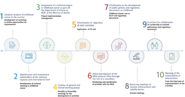 Strengthening public health policies for childhood cancer: Peru's achievements through the WHO Global Initiative for Childhood Cancer.