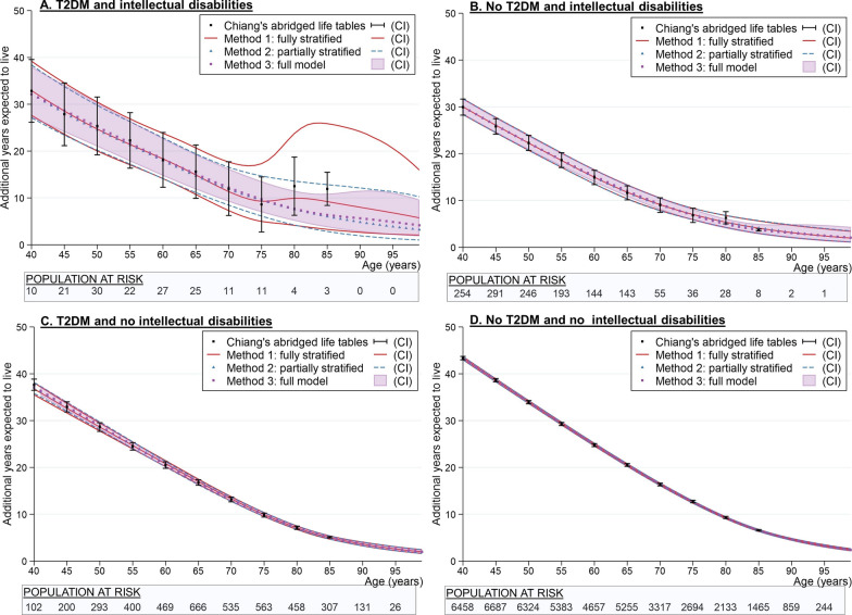 Flexible parametric methods for calculating life expectancy in small populations.