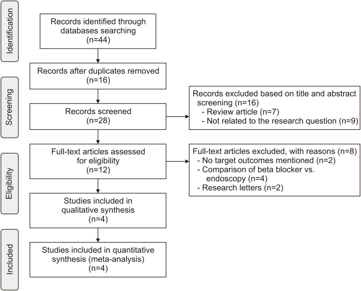 Endoscopic Primary Prophylaxis to Prevent Bleeding in Children with Esophageal Varices: A Systematic Review and Meta-Analysis.