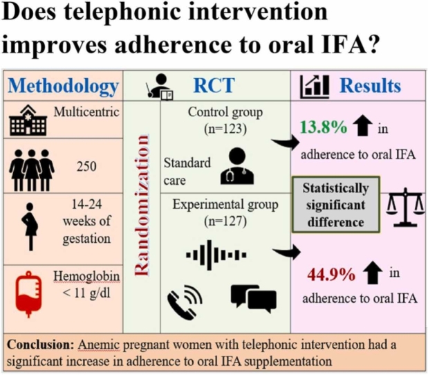 Telephonic intervention to combat non-adherence to oral iron-folic acid supplementation in pregnancy: A randomized controlled trial