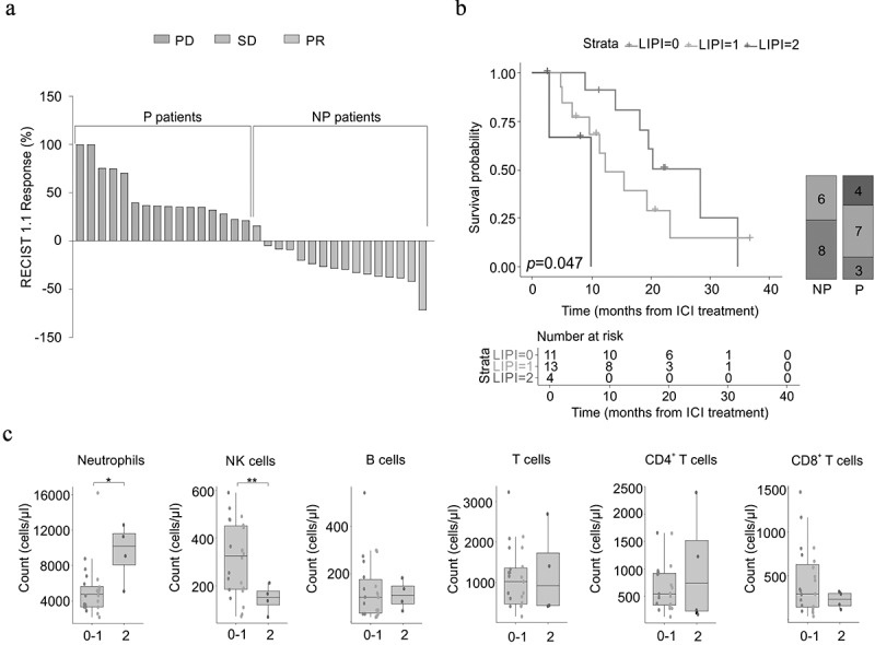 Immune checkpoint blockade therapy mitigates systemic inflammation and affects cellular FLIP-expressing monocytic myeloid-derived suppressor cells in non-progressor non-small cell lung cancer patients.