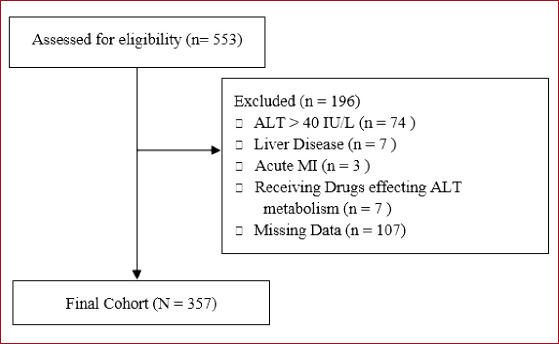 Do low levels of alanine aminotransferase, a baseline marker of sarcopenia and frailty, associate with worse clinical outcomes among hospitalized COVID-19 patients? A Retrospective Cohort Study.