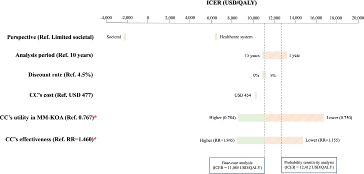 Economic evaluation of acupuncture as an adjunctive treatment with usual care for mild-to-moderate knee osteoarthritis: A Markov model-based analysis