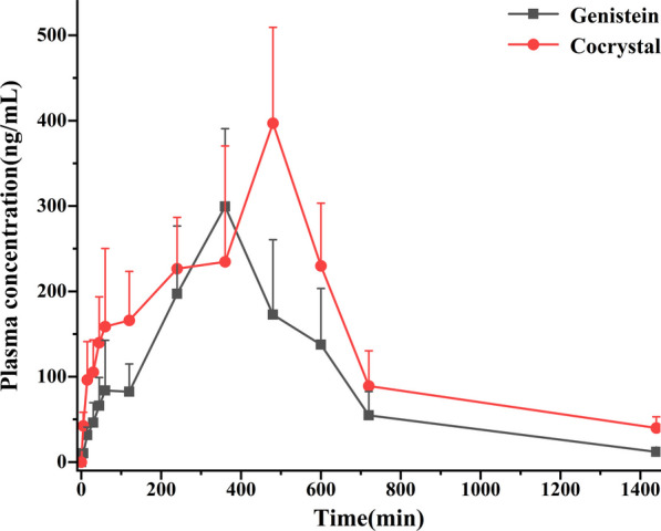 Optimized solubility and bioavailability of genistein based on cocrystal engineering