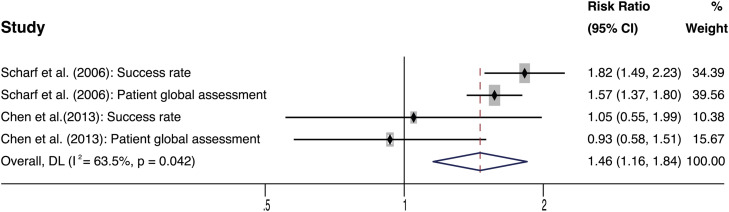 Economic evaluation of acupuncture as an adjunctive treatment with usual care for mild-to-moderate knee osteoarthritis: A Markov model-based analysis