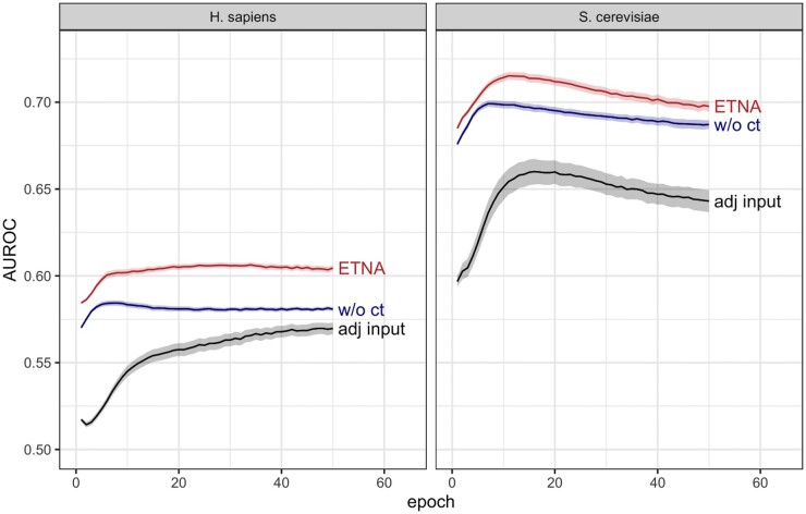 Joint embedding of biological networks for cross-species functional alignment.