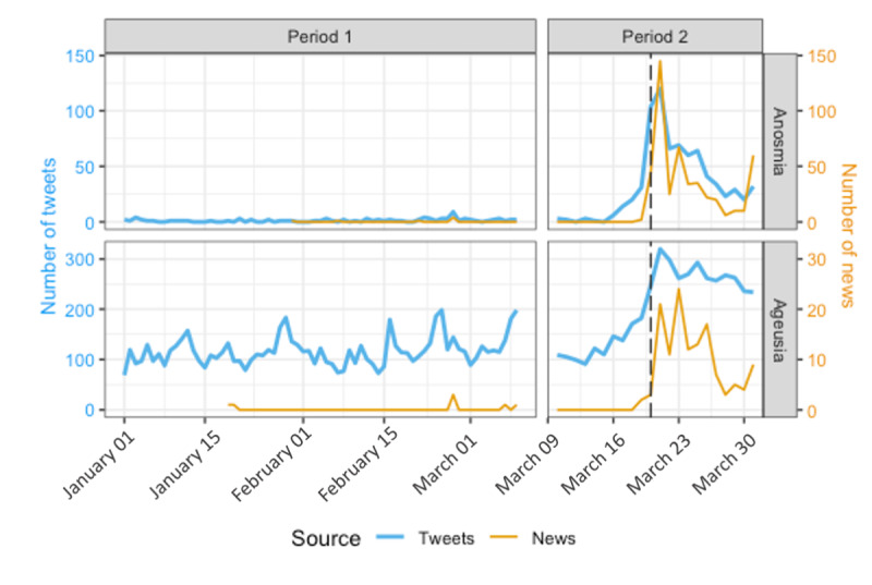 Assessment of the Early Detection of Anosmia and Ageusia Symptoms in COVID-19 on Twitter: Retrospective Study.