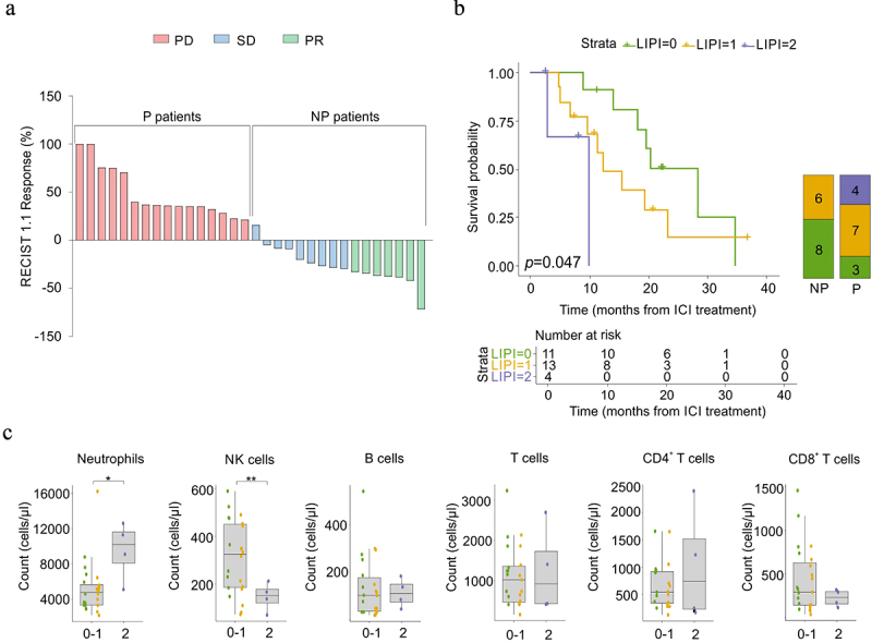 Immune checkpoint blockade therapy mitigates systemic inflammation and affects cellular FLIP-expressing monocytic myeloid-derived suppressor cells in non-progressor non-small cell lung cancer patients.