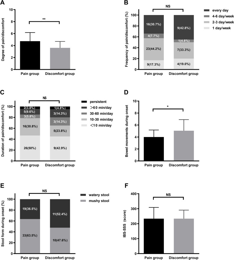 Cognition of abdominal pain and abdominal discomfort in Chinese patients with irritable bowel syndrome with diarrhea.