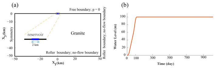 A Comprehensive Numerical Model for Reservoir-Induced Earthquake Risk Assessment.