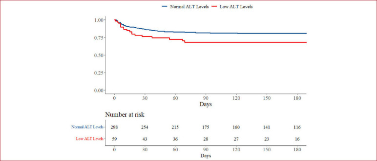 Do low levels of alanine aminotransferase, a baseline marker of sarcopenia and frailty, associate with worse clinical outcomes among hospitalized COVID-19 patients? A Retrospective Cohort Study.