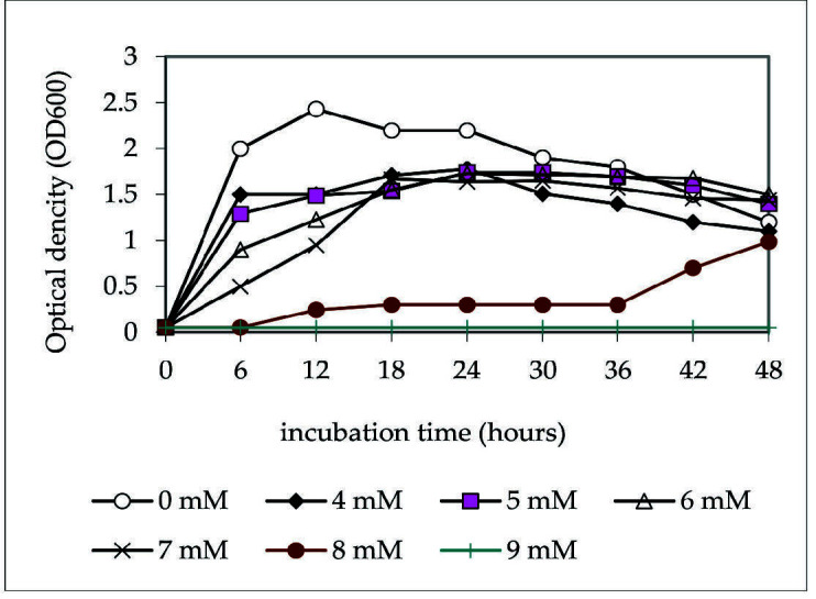 Optimising Wastewater Treatment: <i>Acinetobacter</i> sp. IrC1 as a potential multi-resistant bacterium for copper accumulation and dyes decolourisation.