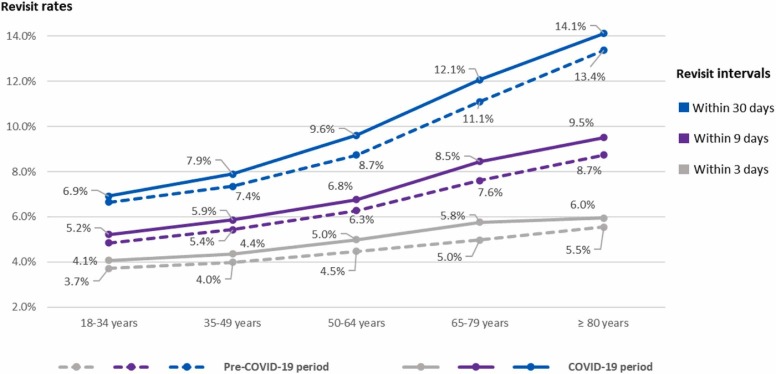 The impact of COVID-19 pandemic on revisits to emergency department