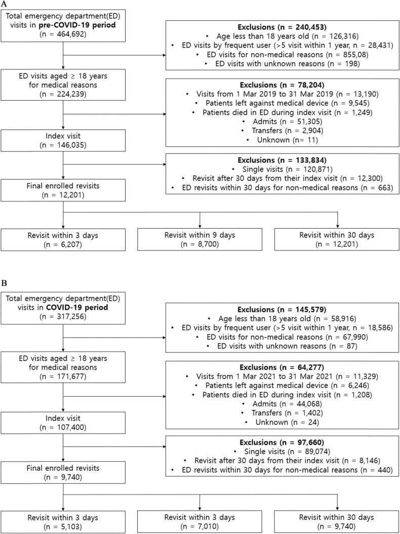 The impact of COVID-19 pandemic on revisits to emergency department