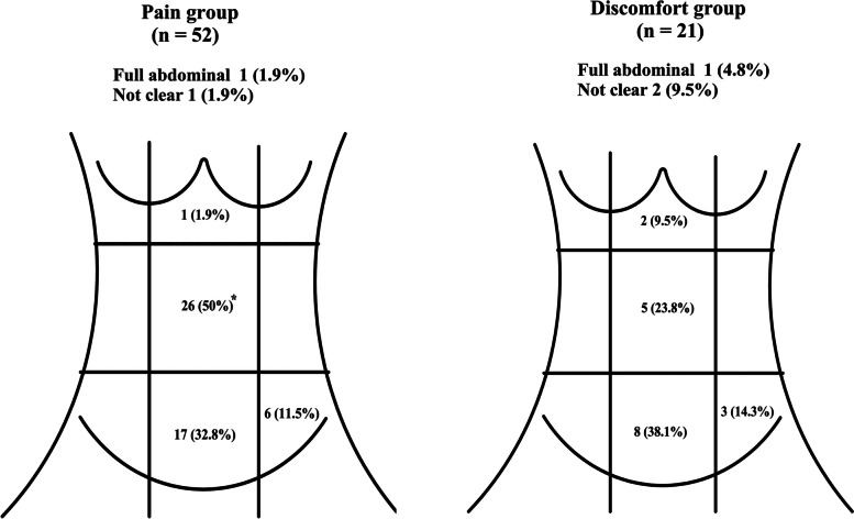 Cognition of abdominal pain and abdominal discomfort in Chinese patients with irritable bowel syndrome with diarrhea.