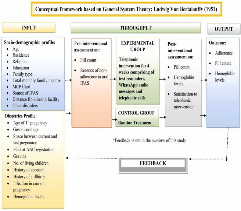 Telephonic intervention to combat non-adherence to oral iron-folic acid supplementation in pregnancy: A randomized controlled trial