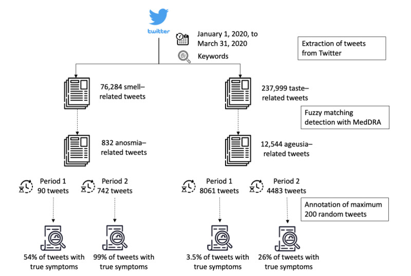 Assessment of the Early Detection of Anosmia and Ageusia Symptoms in COVID-19 on Twitter: Retrospective Study.