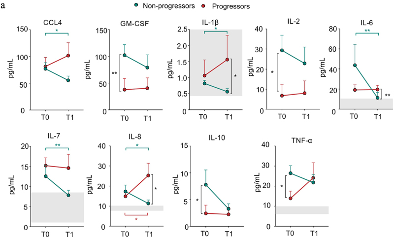 Immune checkpoint blockade therapy mitigates systemic inflammation and affects cellular FLIP-expressing monocytic myeloid-derived suppressor cells in non-progressor non-small cell lung cancer patients.