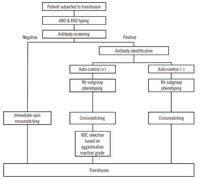 Pre-transfusion Testing Using Crossmatching Agglutination Reaction Grades Combined With Rh Subgroup Phenotyping in Patients With Autoantibodies: A Three-year Experience at a Tertiary Hospital.