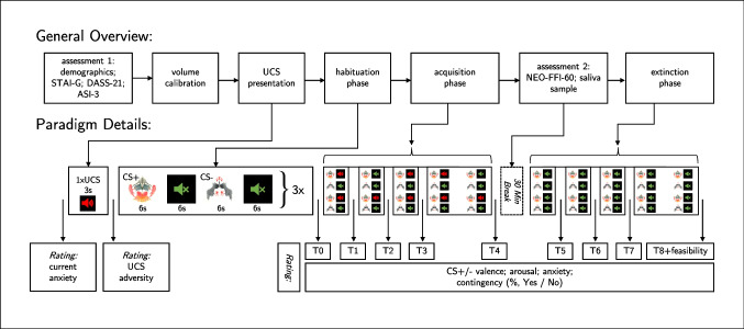 Calibrating your own fears: Feasibility of a remote fear conditioning paradigm with semi-subjective stimulus calibration and differences in fear learning.