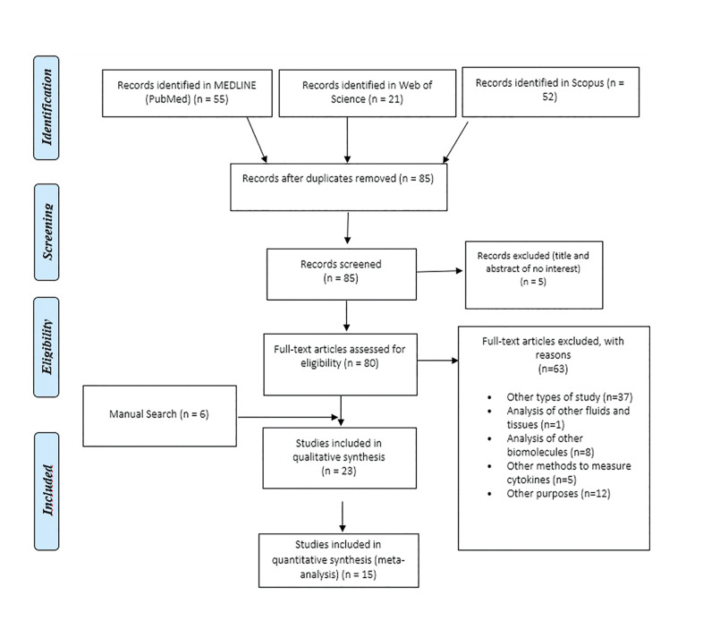 Role of selected salivary inflammatory cytokines in the diagnosis and prognosis of oral squamous cell carcinoma. A Systematic Review and Meta-analysis.