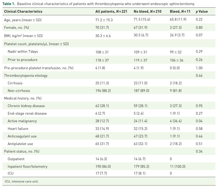 Risk of post-sphincterotomy bleeding in patients with thrombocytopenia.