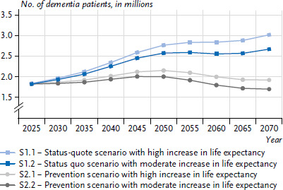 Dementia in Germany: epidemiology, trends and challenges.