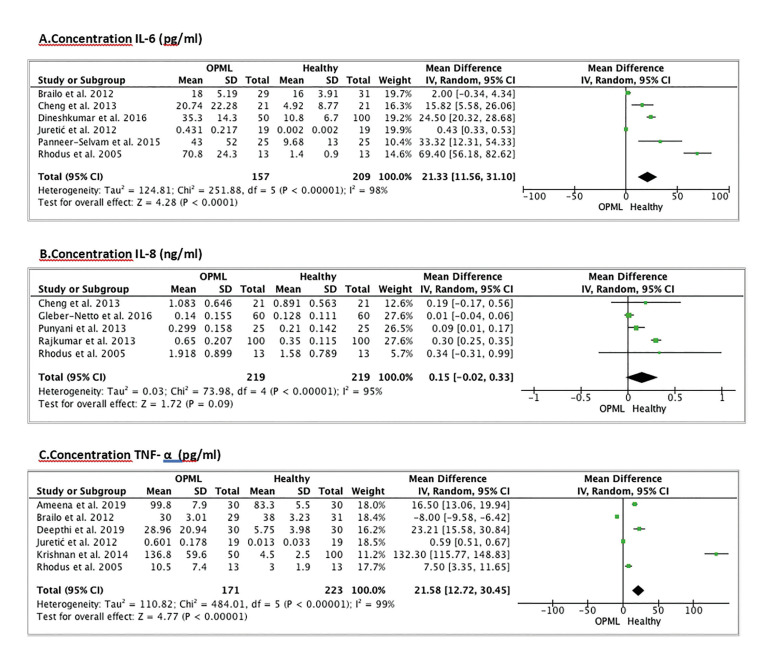 Role of selected salivary inflammatory cytokines in the diagnosis and prognosis of oral squamous cell carcinoma. A Systematic Review and Meta-analysis.