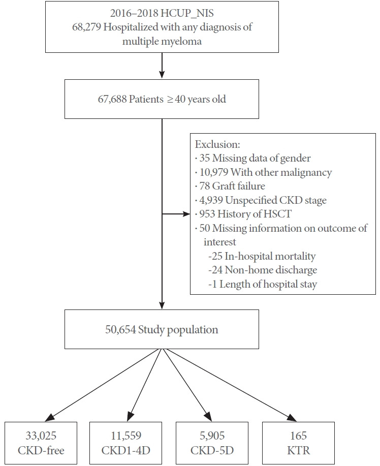 Kidney Transplantation and Clinical Outcomes in Patients With Multiple Myeloma: Evidence From the United States Nationwide Inpatient Sample.