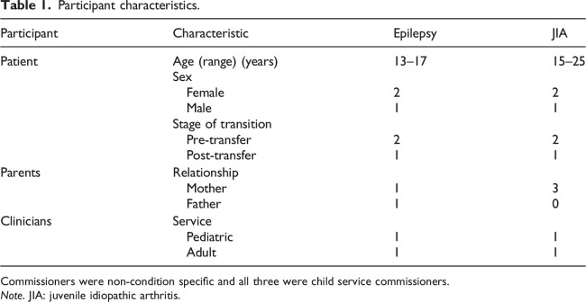 Stuck in transit: A qualitative study of the transitional care needs of young people with epilepsy and juvenile idiopathic arthritis.