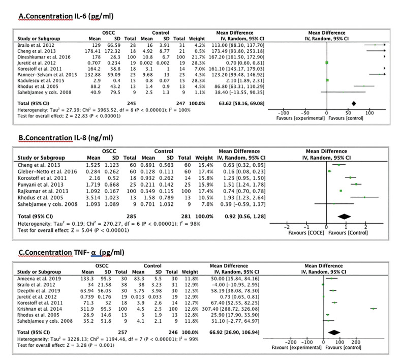 Role of selected salivary inflammatory cytokines in the diagnosis and prognosis of oral squamous cell carcinoma. A Systematic Review and Meta-analysis.