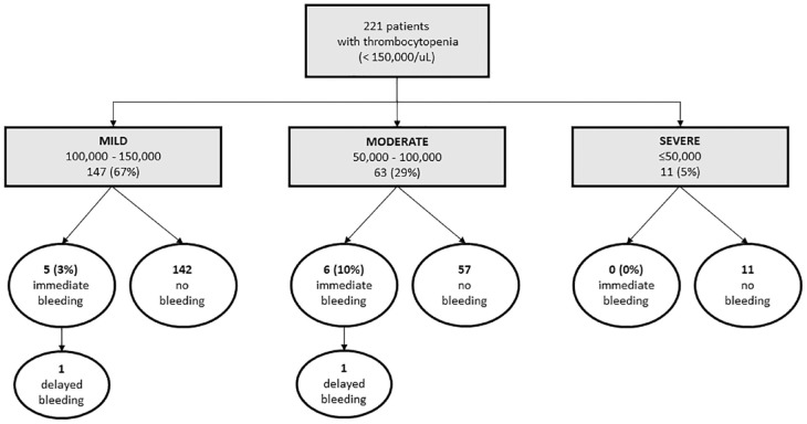 Risk of post-sphincterotomy bleeding in patients with thrombocytopenia.