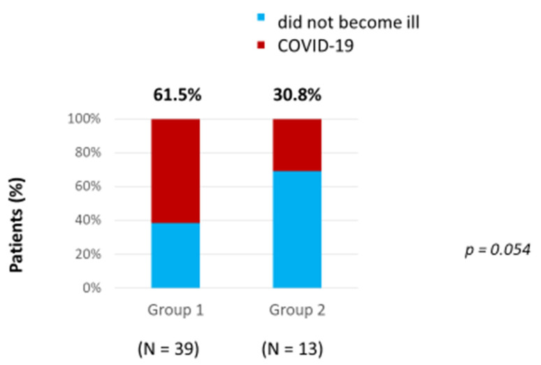 The Features of COVID-19's Course and the Efficacy of the Gam-COVID-Vac Vaccine in Patients with Paroxysmal Nocturnal Hemoglobinuria.