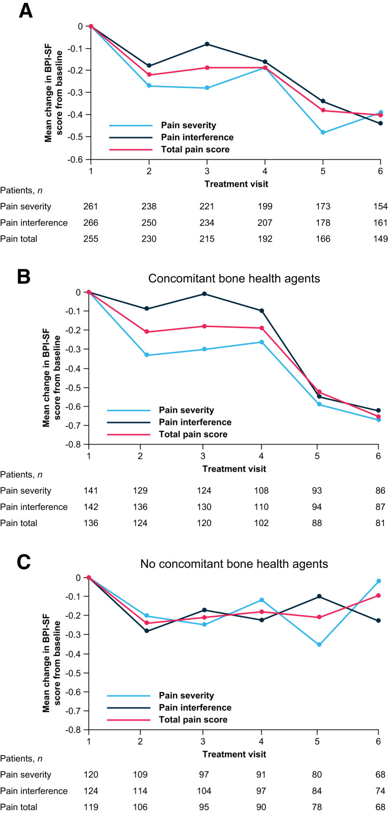 Pain Outcomes in Patients with Metastatic Castration-Resistant Prostate Cancer Treated with <sup>223</sup>Ra: PARABO, a Prospective, Noninterventional Study.