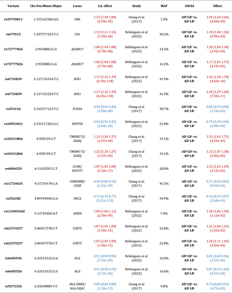 APOE-ε4 and BIN1 increase risk of Alzheimer's disease pathology but not specifically of Lewy body pathology.