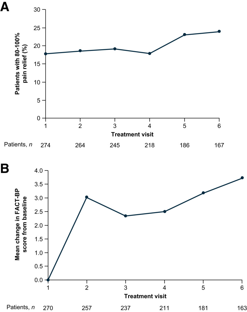 Pain Outcomes in Patients with Metastatic Castration-Resistant Prostate Cancer Treated with <sup>223</sup>Ra: PARABO, a Prospective, Noninterventional Study.