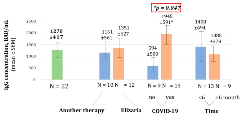 The Features of COVID-19's Course and the Efficacy of the Gam-COVID-Vac Vaccine in Patients with Paroxysmal Nocturnal Hemoglobinuria.