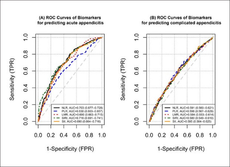 Evaluation of the systemic immune inflammation index and the systemic inflammatory response index as new markers for the diagnosis of acute appendicitis in children.