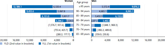 Dementia in Germany: epidemiology, trends and challenges.