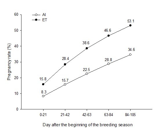 Applying assisted reproductive technology and reproductive management to reduce CO<sub>2</sub>-equivalent emission in dairy and beef cattle: a review.