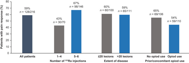 Pain Outcomes in Patients with Metastatic Castration-Resistant Prostate Cancer Treated with <sup>223</sup>Ra: PARABO, a Prospective, Noninterventional Study.