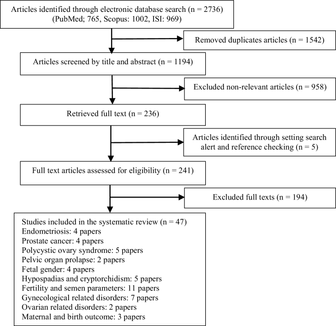 Association between anogenital distance as a noninvasive index in the diagnosis and prognosis of reproductive disorder: A systematic review.