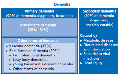 Dementia in Germany: epidemiology, trends and challenges.