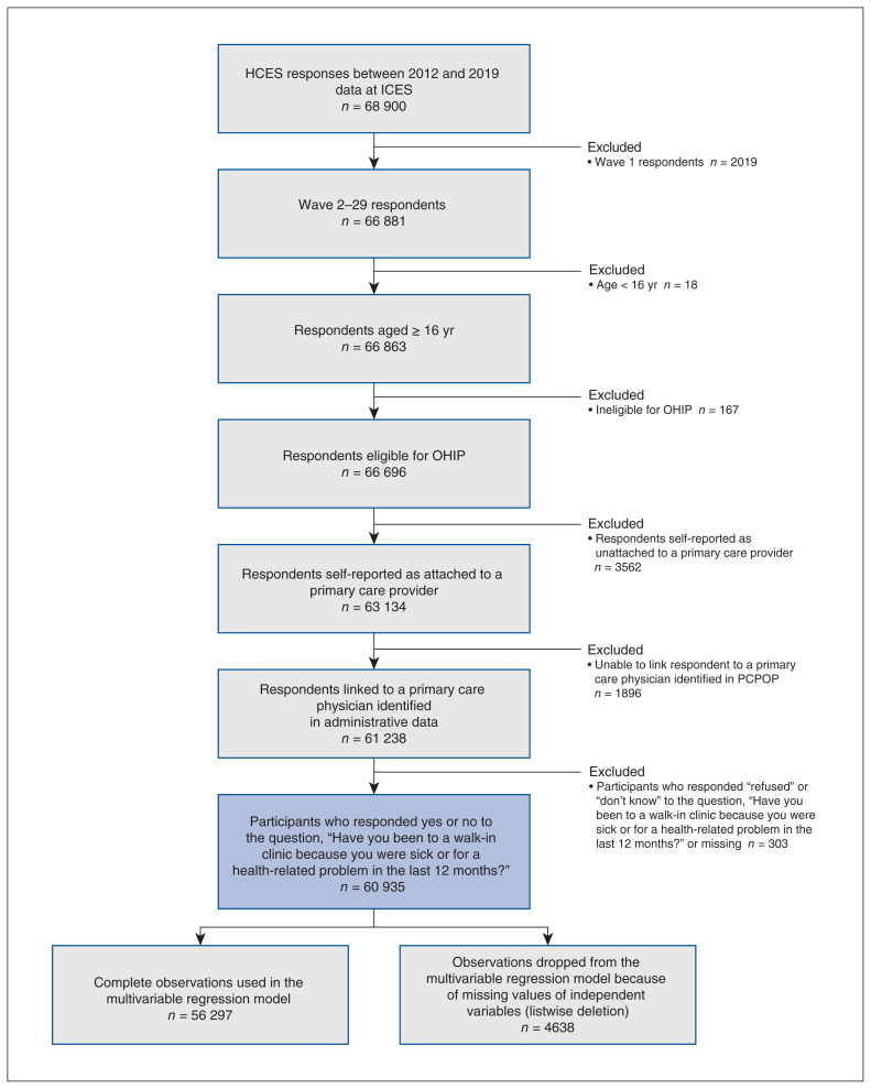 The association between patients' timely access to their usual primary care physician and use of walk-in clinics in Ontario, Canada: a cross-sectional study.