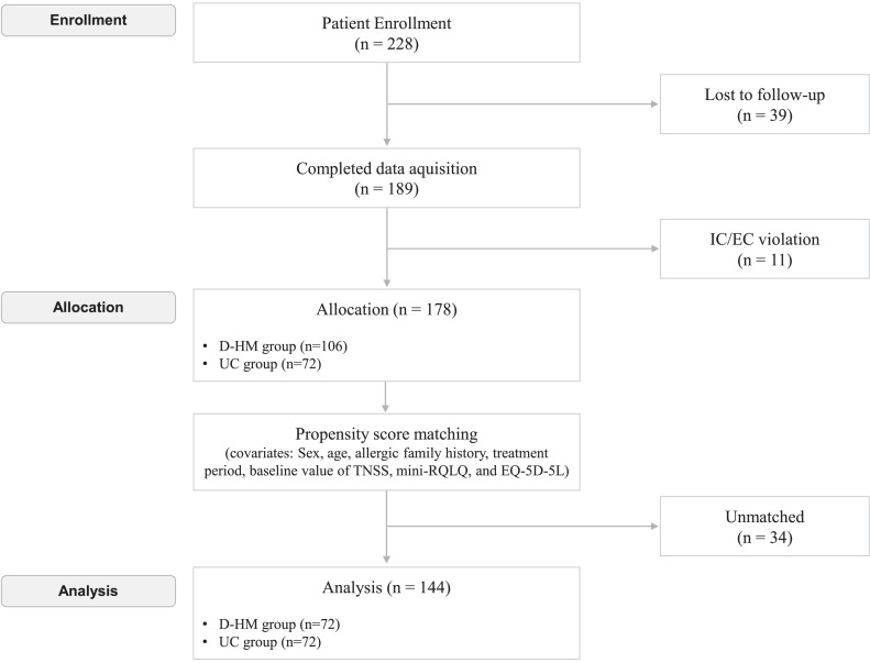 Clinical effectiveness of decoction form of herbal medicine in primary care treatment of allergic rhinitis: A retrospective cohort study