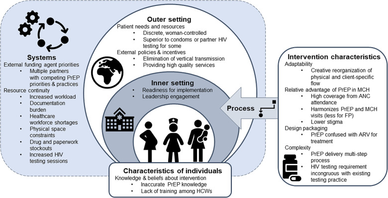 Implementation determinants and strategies in integration of PrEP into maternal and child health and family planning services: experiences of frontline healthcare workers in Kenya.