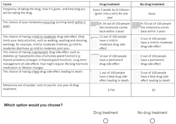 Preferences for Adjuvant Immunotherapy in Adults with Resected Stage III Melanoma-A Discrete Choice Experiment.