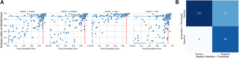 AI in the Loop: functionalizing fold performance disagreement to monitor automated medical image segmentation workflows.