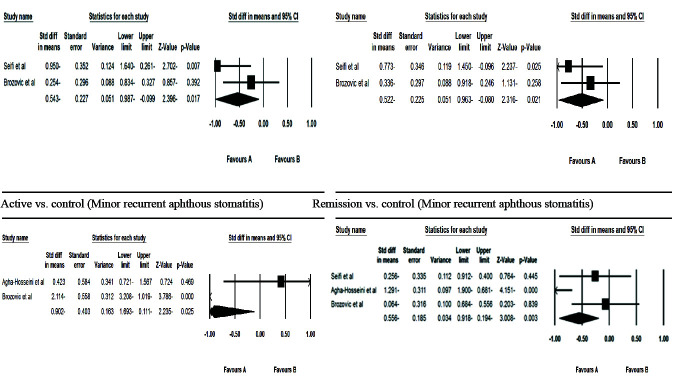 Salivary Vascular Endothelial Growth Factor and Epidermal Growth Factor Levels in Patients with Recurrent Aphthous Stomatitis: a Meta-Analysis.